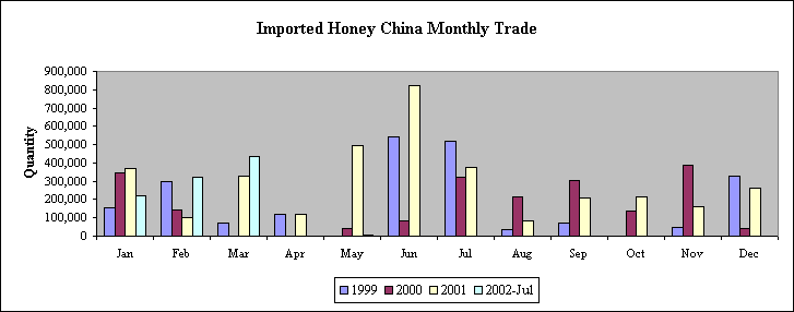 Table showing Canada's importation of Chinese honey