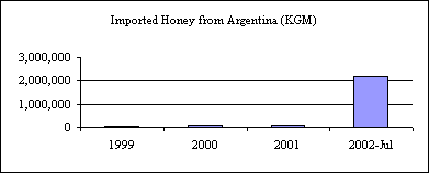Table showing Canada's importation of Argentinian honey