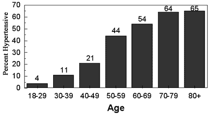 Hypertension Graph