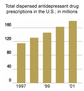Graph of totals of antidepressants prescribed in the U.S.