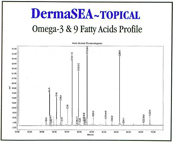 Omega-3 & 9 fatty acids profile of DermaSea-Topical
